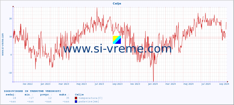 POVPREČJE :: Celje :: temperatura | vlaga | smer vetra | hitrost vetra | sunki vetra | tlak | padavine | temp. rosišča :: zadnji dve leti / en dan.