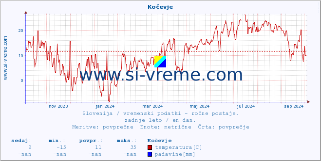 POVPREČJE :: Kočevje :: temperatura | vlaga | smer vetra | hitrost vetra | sunki vetra | tlak | padavine | temp. rosišča :: zadnje leto / en dan.