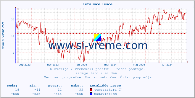 POVPREČJE :: Letališče Lesce :: temperatura | vlaga | smer vetra | hitrost vetra | sunki vetra | tlak | padavine | temp. rosišča :: zadnje leto / en dan.