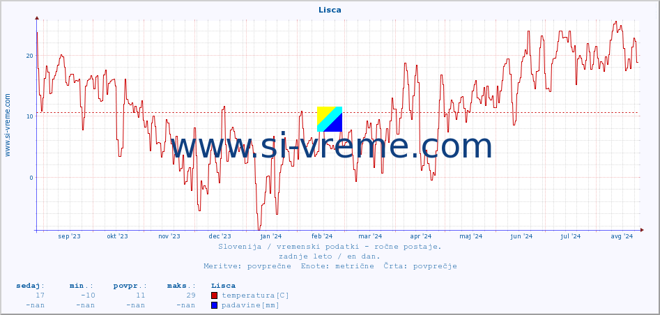 POVPREČJE :: Lisca :: temperatura | vlaga | smer vetra | hitrost vetra | sunki vetra | tlak | padavine | temp. rosišča :: zadnje leto / en dan.