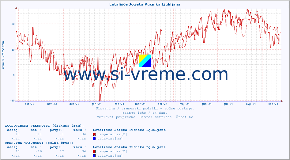 POVPREČJE :: Letališče Jožeta Pučnika Ljubljana :: temperatura | vlaga | smer vetra | hitrost vetra | sunki vetra | tlak | padavine | temp. rosišča :: zadnje leto / en dan.