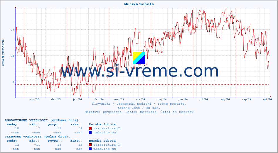 POVPREČJE :: Murska Sobota :: temperatura | vlaga | smer vetra | hitrost vetra | sunki vetra | tlak | padavine | temp. rosišča :: zadnje leto / en dan.