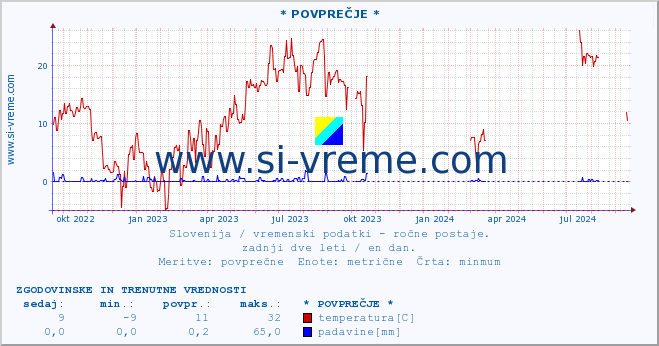 POVPREČJE :: * POVPREČJE * :: temperatura | vlaga | smer vetra | hitrost vetra | sunki vetra | tlak | padavine | temp. rosišča :: zadnji dve leti / en dan.