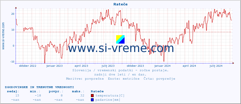 POVPREČJE :: Rateče :: temperatura | vlaga | smer vetra | hitrost vetra | sunki vetra | tlak | padavine | temp. rosišča :: zadnji dve leti / en dan.