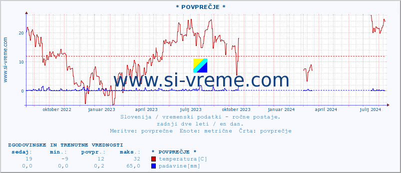 POVPREČJE :: * POVPREČJE * :: temperatura | vlaga | smer vetra | hitrost vetra | sunki vetra | tlak | padavine | temp. rosišča :: zadnji dve leti / en dan.