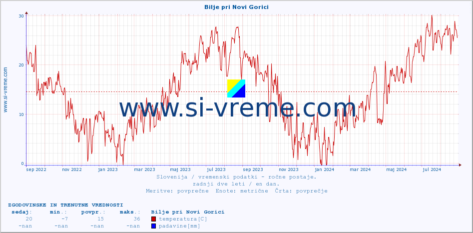 POVPREČJE :: Bilje pri Novi Gorici :: temperatura | vlaga | smer vetra | hitrost vetra | sunki vetra | tlak | padavine | temp. rosišča :: zadnji dve leti / en dan.