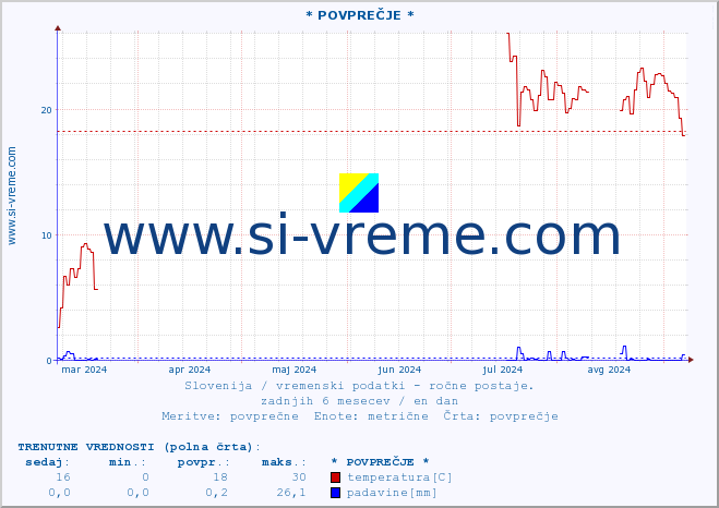 POVPREČJE :: * POVPREČJE * :: temperatura | vlaga | smer vetra | hitrost vetra | sunki vetra | tlak | padavine | temp. rosišča :: zadnje leto / en dan.