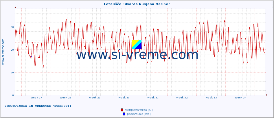 POVPREČJE :: Letališče Edvarda Rusjana Maribor :: temperatura | vlaga | smer vetra | hitrost vetra | sunki vetra | tlak | padavine | temp. rosišča :: zadnja dva meseca / 2 uri.