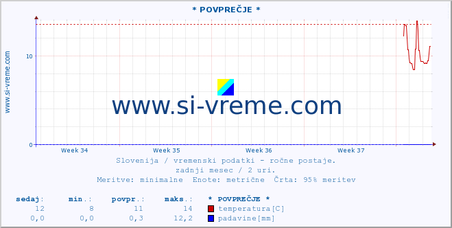 POVPREČJE :: * POVPREČJE * :: temperatura | vlaga | smer vetra | hitrost vetra | sunki vetra | tlak | padavine | temp. rosišča :: zadnji mesec / 2 uri.