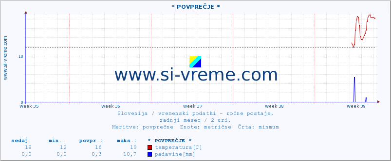 POVPREČJE :: * POVPREČJE * :: temperatura | vlaga | smer vetra | hitrost vetra | sunki vetra | tlak | padavine | temp. rosišča :: zadnji mesec / 2 uri.