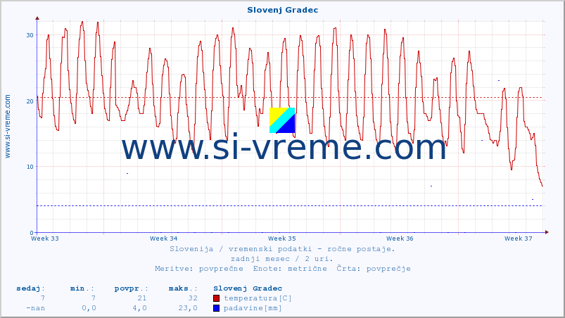 POVPREČJE :: Slovenj Gradec :: temperatura | vlaga | smer vetra | hitrost vetra | sunki vetra | tlak | padavine | temp. rosišča :: zadnji mesec / 2 uri.