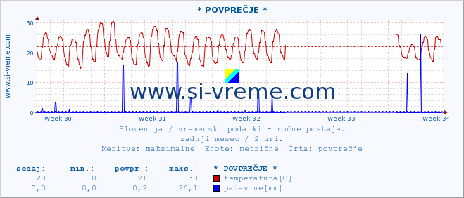 POVPREČJE :: * POVPREČJE * :: temperatura | vlaga | smer vetra | hitrost vetra | sunki vetra | tlak | padavine | temp. rosišča :: zadnji mesec / 2 uri.