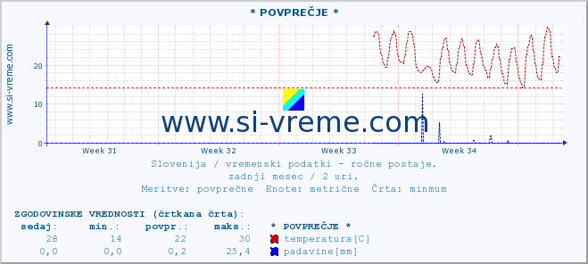 POVPREČJE :: * POVPREČJE * :: temperatura | vlaga | smer vetra | hitrost vetra | sunki vetra | tlak | padavine | temp. rosišča :: zadnji mesec / 2 uri.