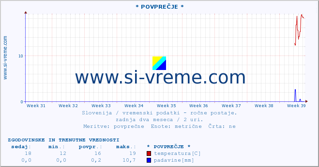 POVPREČJE :: * POVPREČJE * :: temperatura | vlaga | smer vetra | hitrost vetra | sunki vetra | tlak | padavine | temp. rosišča :: zadnja dva meseca / 2 uri.