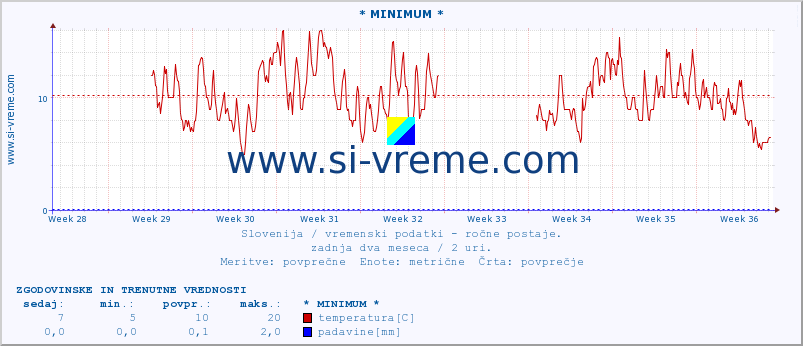 POVPREČJE :: * MINIMUM * :: temperatura | vlaga | smer vetra | hitrost vetra | sunki vetra | tlak | padavine | temp. rosišča :: zadnja dva meseca / 2 uri.