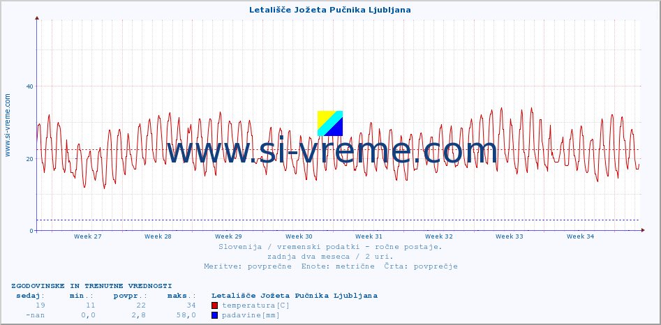 POVPREČJE :: Letališče Jožeta Pučnika Ljubljana :: temperatura | vlaga | smer vetra | hitrost vetra | sunki vetra | tlak | padavine | temp. rosišča :: zadnja dva meseca / 2 uri.