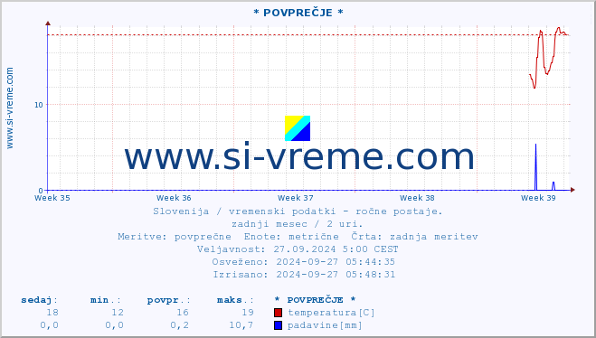 POVPREČJE :: * POVPREČJE * :: temperatura | vlaga | smer vetra | hitrost vetra | sunki vetra | tlak | padavine | temp. rosišča :: zadnji mesec / 2 uri.