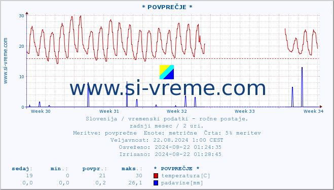 POVPREČJE :: * POVPREČJE * :: temperatura | vlaga | smer vetra | hitrost vetra | sunki vetra | tlak | padavine | temp. rosišča :: zadnji mesec / 2 uri.