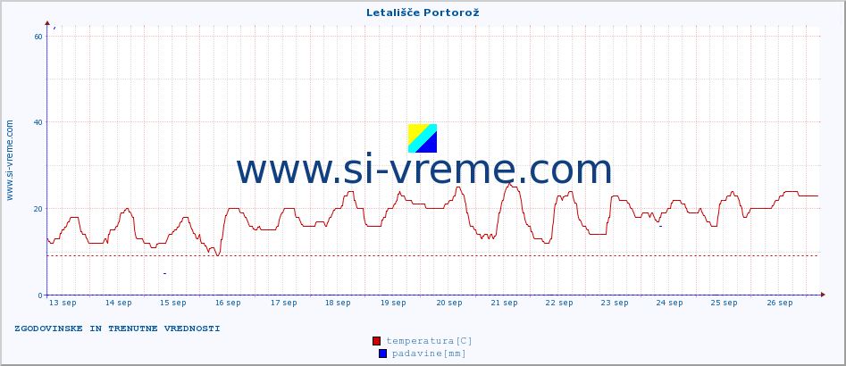 POVPREČJE :: Letališče Portorož :: temperatura | vlaga | smer vetra | hitrost vetra | sunki vetra | tlak | padavine | temp. rosišča :: zadnja dva tedna / 30 minut.