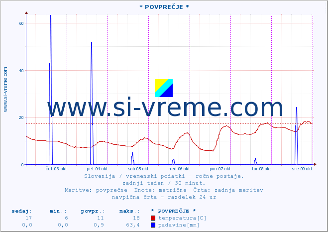 POVPREČJE :: * POVPREČJE * :: temperatura | vlaga | smer vetra | hitrost vetra | sunki vetra | tlak | padavine | temp. rosišča :: zadnji teden / 30 minut.