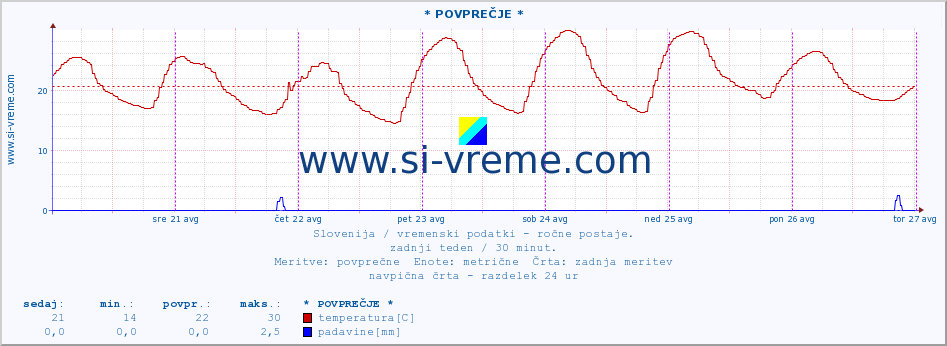 POVPREČJE :: * POVPREČJE * :: temperatura | vlaga | smer vetra | hitrost vetra | sunki vetra | tlak | padavine | temp. rosišča :: zadnji teden / 30 minut.