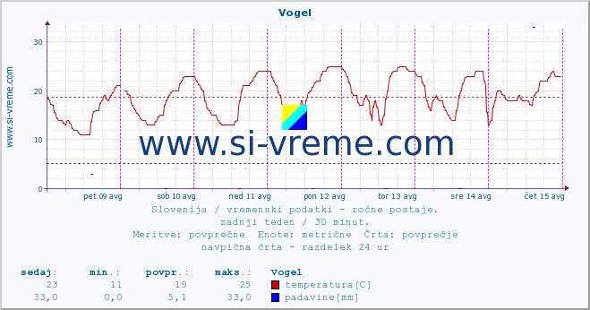 POVPREČJE :: Vogel :: temperatura | vlaga | smer vetra | hitrost vetra | sunki vetra | tlak | padavine | temp. rosišča :: zadnji teden / 30 minut.