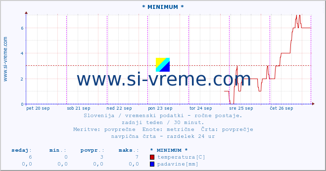 POVPREČJE :: * MINIMUM * :: temperatura | vlaga | smer vetra | hitrost vetra | sunki vetra | tlak | padavine | temp. rosišča :: zadnji teden / 30 minut.