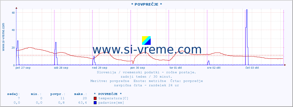 POVPREČJE :: * POVPREČJE * :: temperatura | vlaga | smer vetra | hitrost vetra | sunki vetra | tlak | padavine | temp. rosišča :: zadnji teden / 30 minut.