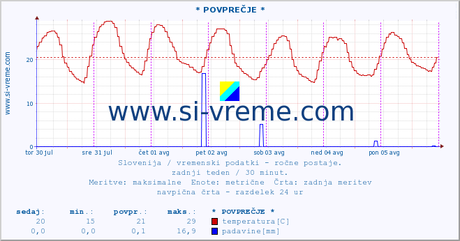 POVPREČJE :: * POVPREČJE * :: temperatura | vlaga | smer vetra | hitrost vetra | sunki vetra | tlak | padavine | temp. rosišča :: zadnji teden / 30 minut.