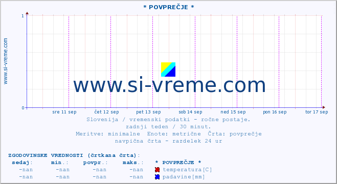 POVPREČJE :: * POVPREČJE * :: temperatura | vlaga | smer vetra | hitrost vetra | sunki vetra | tlak | padavine | temp. rosišča :: zadnji teden / 30 minut.