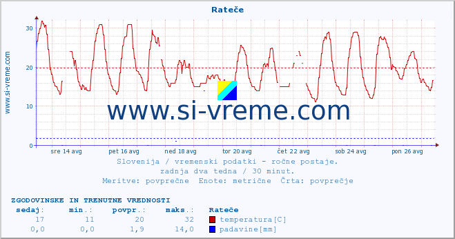 POVPREČJE :: Rateče :: temperatura | vlaga | smer vetra | hitrost vetra | sunki vetra | tlak | padavine | temp. rosišča :: zadnja dva tedna / 30 minut.