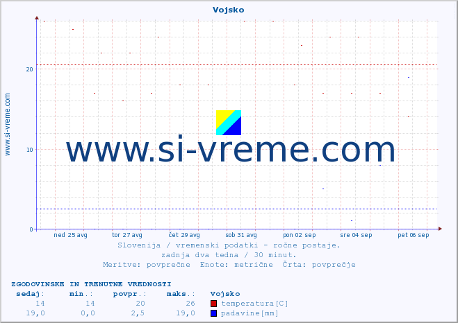 POVPREČJE :: Vojsko :: temperatura | vlaga | smer vetra | hitrost vetra | sunki vetra | tlak | padavine | temp. rosišča :: zadnja dva tedna / 30 minut.