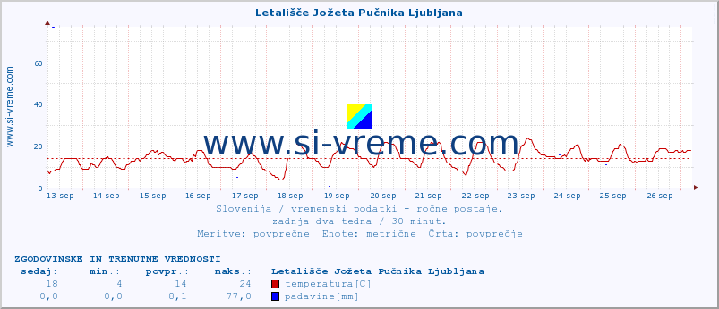 POVPREČJE :: Letališče Jožeta Pučnika Ljubljana :: temperatura | vlaga | smer vetra | hitrost vetra | sunki vetra | tlak | padavine | temp. rosišča :: zadnja dva tedna / 30 minut.