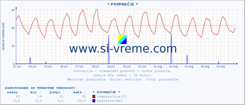 POVPREČJE :: * POVPREČJE * :: temperatura | vlaga | smer vetra | hitrost vetra | sunki vetra | tlak | padavine | temp. rosišča :: zadnja dva tedna / 30 minut.