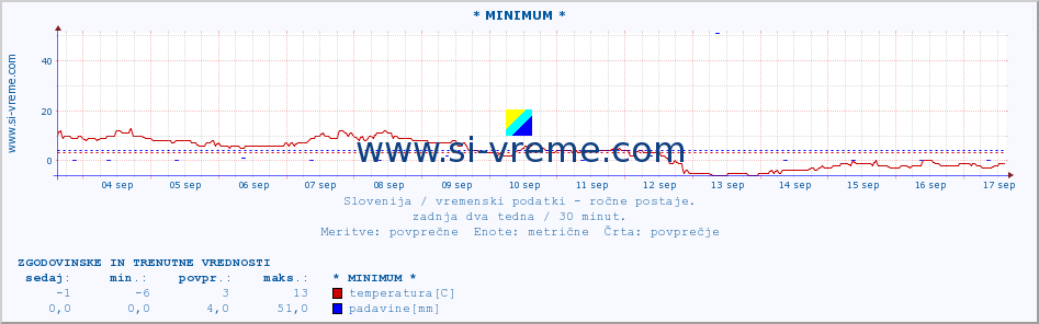 POVPREČJE :: * MINIMUM * :: temperatura | vlaga | smer vetra | hitrost vetra | sunki vetra | tlak | padavine | temp. rosišča :: zadnja dva tedna / 30 minut.