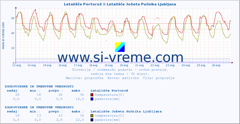 POVPREČJE :: Letališče Portorož & Letališče Jožeta Pučnika Ljubljana :: temperatura | vlaga | smer vetra | hitrost vetra | sunki vetra | tlak | padavine | temp. rosišča :: zadnja dva tedna / 30 minut.