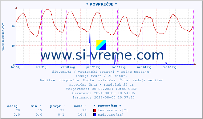 POVPREČJE :: * POVPREČJE * :: temperatura | vlaga | smer vetra | hitrost vetra | sunki vetra | tlak | padavine | temp. rosišča :: zadnji teden / 30 minut.