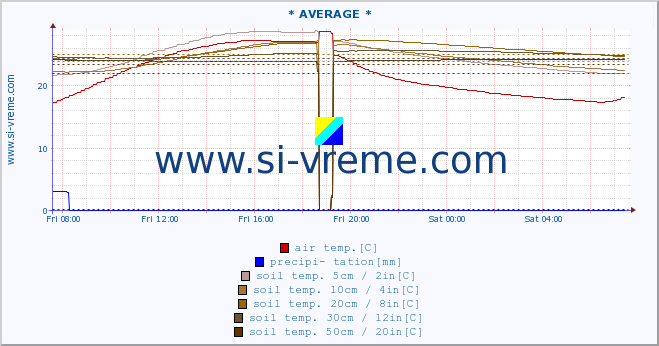 :: * AVERAGE * :: air temp. | humi- dity | wind dir. | wind speed | wind gusts | air pressure | precipi- tation | sun strength | soil temp. 5cm / 2in | soil temp. 10cm / 4in | soil temp. 20cm / 8in | soil temp. 30cm / 12in | soil temp. 50cm / 20in :: last day / 5 minutes.