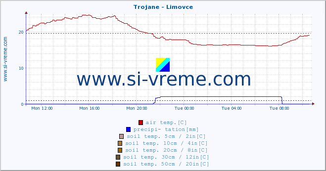  :: Trojane - Limovce :: air temp. | humi- dity | wind dir. | wind speed | wind gusts | air pressure | precipi- tation | sun strength | soil temp. 5cm / 2in | soil temp. 10cm / 4in | soil temp. 20cm / 8in | soil temp. 30cm / 12in | soil temp. 50cm / 20in :: last day / 5 minutes.