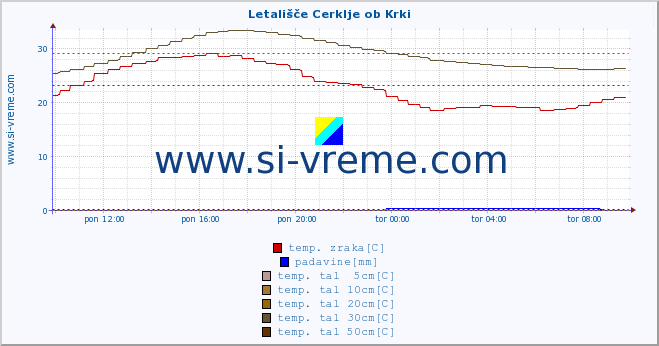 POVPREČJE :: Letališče Cerklje ob Krki :: temp. zraka | vlaga | smer vetra | hitrost vetra | sunki vetra | tlak | padavine | sonce | temp. tal  5cm | temp. tal 10cm | temp. tal 20cm | temp. tal 30cm | temp. tal 50cm :: zadnji dan / 5 minut.