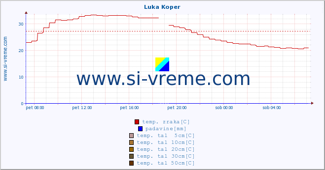 POVPREČJE :: Luka Koper :: temp. zraka | vlaga | smer vetra | hitrost vetra | sunki vetra | tlak | padavine | sonce | temp. tal  5cm | temp. tal 10cm | temp. tal 20cm | temp. tal 30cm | temp. tal 50cm :: zadnji dan / 5 minut.