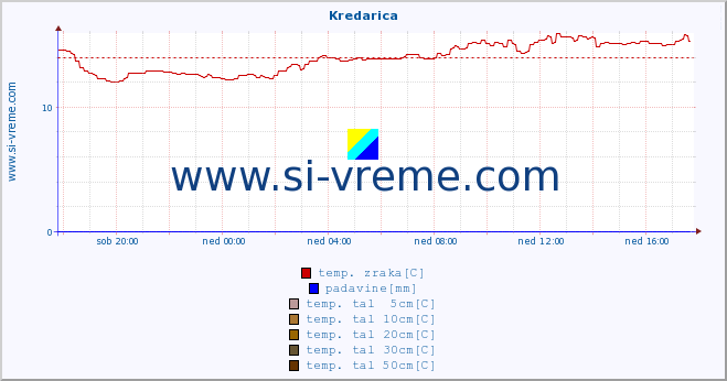 POVPREČJE :: Kredarica :: temp. zraka | vlaga | smer vetra | hitrost vetra | sunki vetra | tlak | padavine | sonce | temp. tal  5cm | temp. tal 10cm | temp. tal 20cm | temp. tal 30cm | temp. tal 50cm :: zadnji dan / 5 minut.