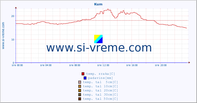 POVPREČJE :: Kum :: temp. zraka | vlaga | smer vetra | hitrost vetra | sunki vetra | tlak | padavine | sonce | temp. tal  5cm | temp. tal 10cm | temp. tal 20cm | temp. tal 30cm | temp. tal 50cm :: zadnji dan / 5 minut.