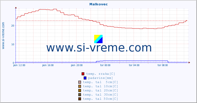 POVPREČJE :: Malkovec :: temp. zraka | vlaga | smer vetra | hitrost vetra | sunki vetra | tlak | padavine | sonce | temp. tal  5cm | temp. tal 10cm | temp. tal 20cm | temp. tal 30cm | temp. tal 50cm :: zadnji dan / 5 minut.