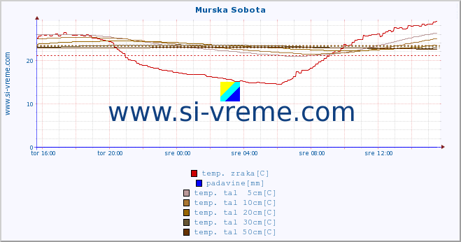 POVPREČJE :: Murska Sobota :: temp. zraka | vlaga | smer vetra | hitrost vetra | sunki vetra | tlak | padavine | sonce | temp. tal  5cm | temp. tal 10cm | temp. tal 20cm | temp. tal 30cm | temp. tal 50cm :: zadnji dan / 5 minut.