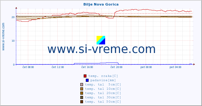 POVPREČJE :: Bilje Nova Gorica :: temp. zraka | vlaga | smer vetra | hitrost vetra | sunki vetra | tlak | padavine | sonce | temp. tal  5cm | temp. tal 10cm | temp. tal 20cm | temp. tal 30cm | temp. tal 50cm :: zadnji dan / 5 minut.