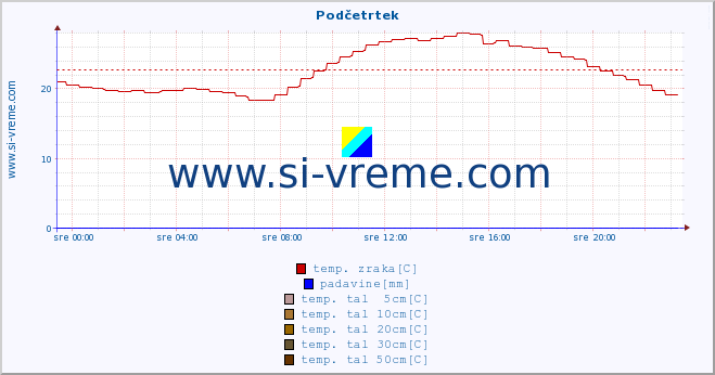 POVPREČJE :: Podčetrtek :: temp. zraka | vlaga | smer vetra | hitrost vetra | sunki vetra | tlak | padavine | sonce | temp. tal  5cm | temp. tal 10cm | temp. tal 20cm | temp. tal 30cm | temp. tal 50cm :: zadnji dan / 5 minut.