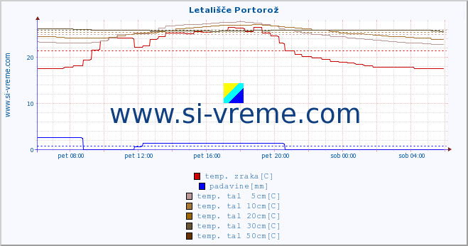 POVPREČJE :: Letališče Portorož :: temp. zraka | vlaga | smer vetra | hitrost vetra | sunki vetra | tlak | padavine | sonce | temp. tal  5cm | temp. tal 10cm | temp. tal 20cm | temp. tal 30cm | temp. tal 50cm :: zadnji dan / 5 minut.