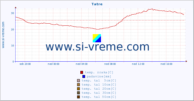 POVPREČJE :: Tatre :: temp. zraka | vlaga | smer vetra | hitrost vetra | sunki vetra | tlak | padavine | sonce | temp. tal  5cm | temp. tal 10cm | temp. tal 20cm | temp. tal 30cm | temp. tal 50cm :: zadnji dan / 5 minut.