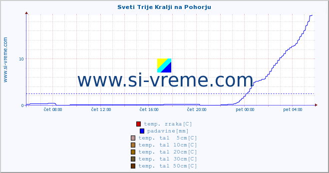 POVPREČJE :: Sveti Trije Kralji na Pohorju :: temp. zraka | vlaga | smer vetra | hitrost vetra | sunki vetra | tlak | padavine | sonce | temp. tal  5cm | temp. tal 10cm | temp. tal 20cm | temp. tal 30cm | temp. tal 50cm :: zadnji dan / 5 minut.